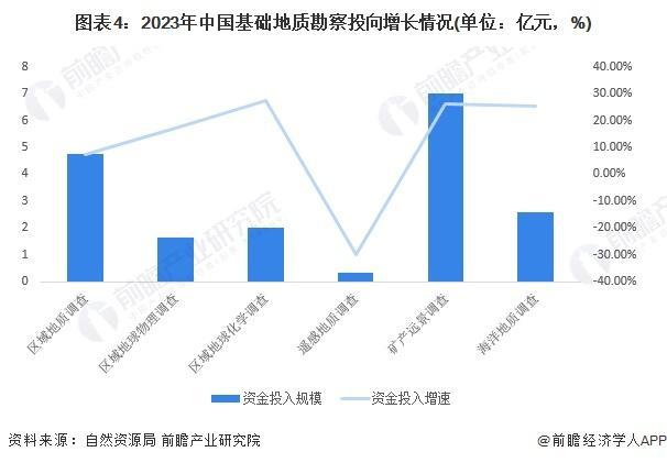 「行业前瞻」2024-2029年中国基础地质bob半岛体育勘查行业发展分析(图2)