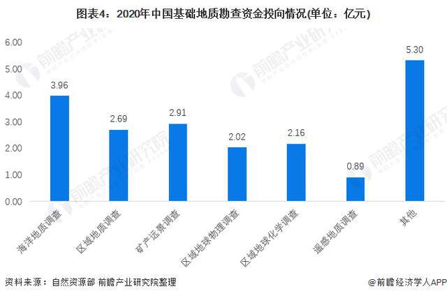 「行业前瞻」2024-2029年中国基础地质bob半岛体育勘查行业发展分析(图4)