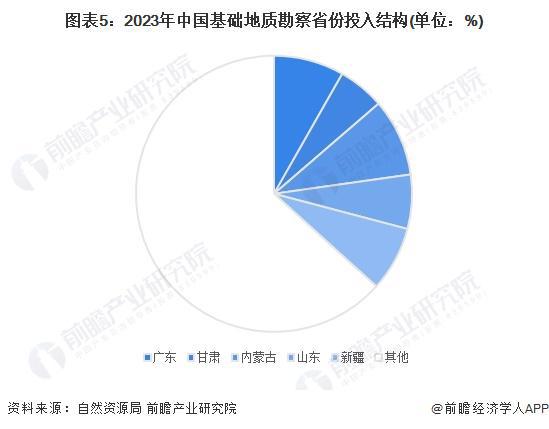 bob半岛官网平台2024年中国基础地质勘查现状分析 基础地质勘察投入规模回升区域地球化学调查、矿产远景调查投入增长迅速【组图】(图5)