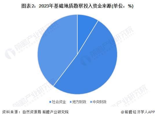 bob半岛官网平台2024年中国基础地质勘查现状分析 基础地质勘察投入规模回升区域地球化学调查、矿产远景调查投入增长迅速【组图】(图2)