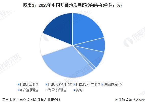 bob半岛官网平台2024年中国基础地质勘查现状分析 基础地质勘察投入规模回升区域地球化学调查、矿产远景调查投入增长迅速【组图】(图3)