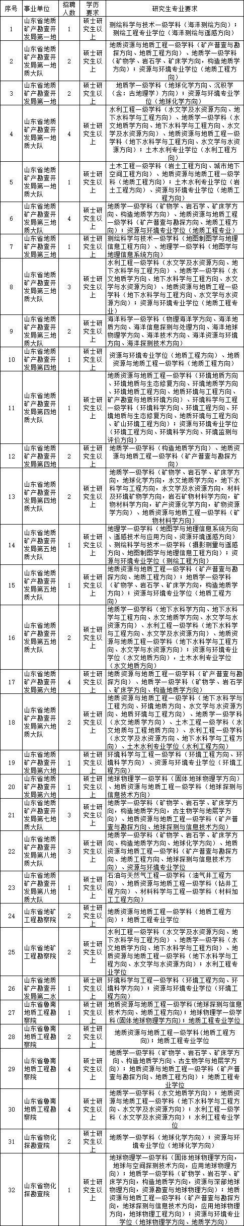 山东地矿局所属事业单位公开招聘bob半岛官网(图1)