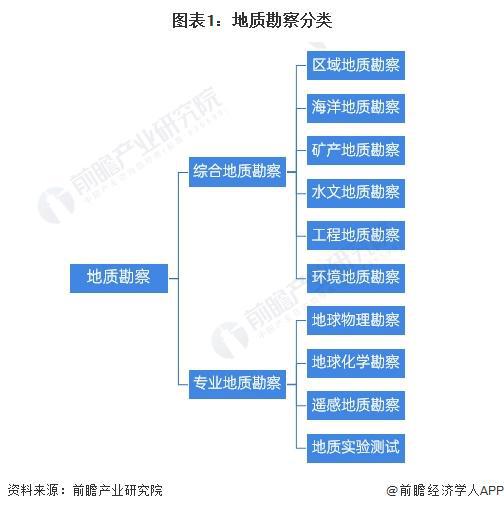 预见2024：《2024年中国地质勘察行业全景图谱》bob半岛官网(附市场现状、竞争格局和发展趋势等)(图1)