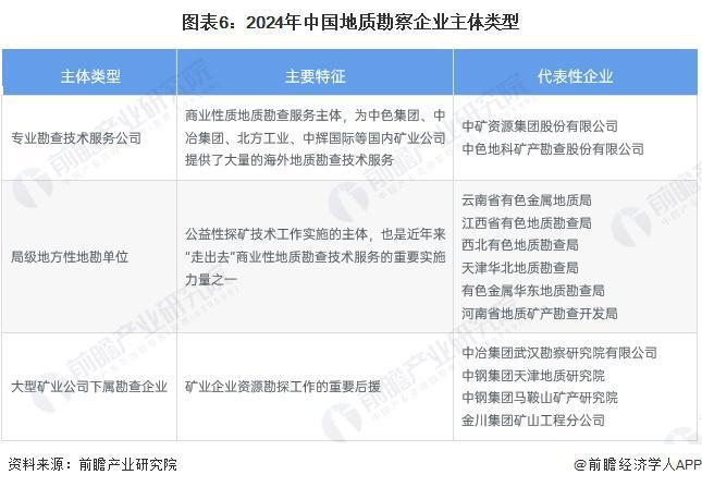 预见2024：《2024年中国地质勘察行业全景图谱》bob半岛官网(附市场现状、竞争格局和发展趋势等)(图6)