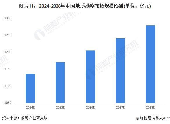 预见2024：《2024年中国地质勘察行业全景图谱》bob半岛官网(附市场现状、竞争格局和发展趋势等)(图11)