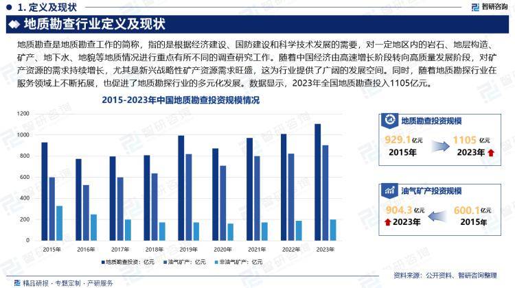 202bob半岛体育4版中国地质勘查行业市场概况分析及投资前景分析报告(图2)