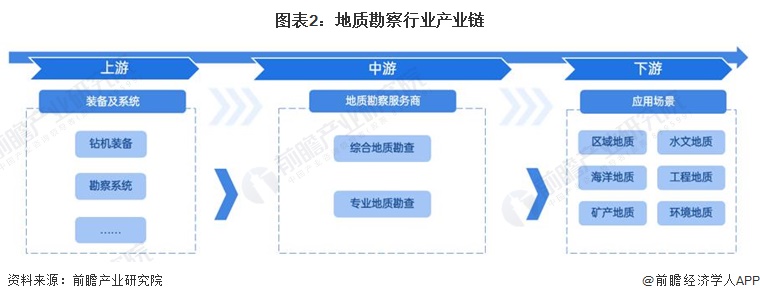 预见2024：2024年中国地质勘察行业市场现状、竞争格局及发bob半岛官网平台展趋势分析 行业发展综合化、信息化、海洋化(图2)