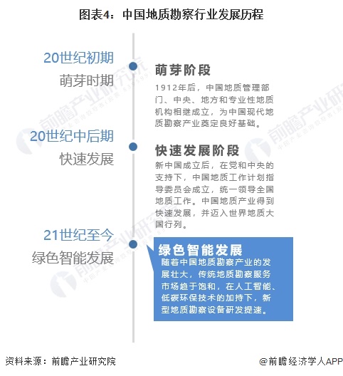 预见2024：2024年中国地质勘察行业市场现状、竞争格局及发bob半岛官网平台展趋势分析 行业发展综合化、信息化、海洋化(图4)