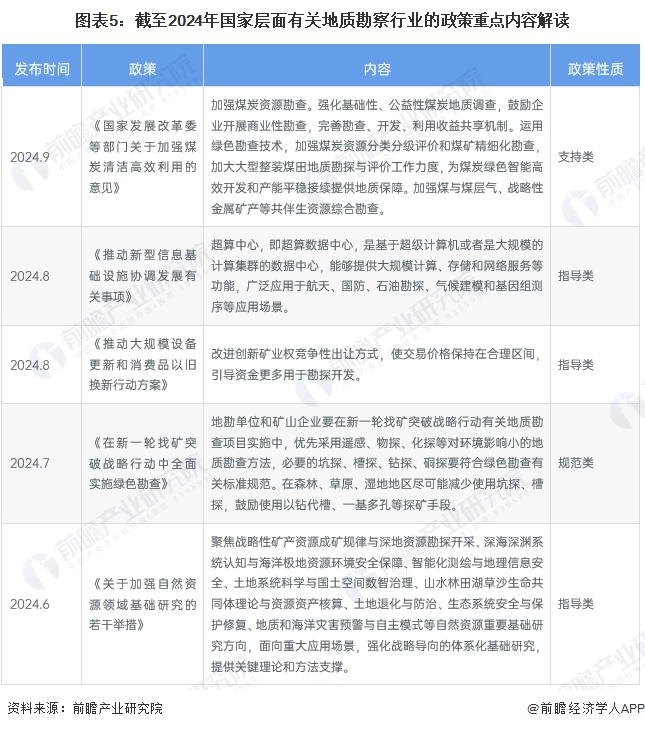 预见2024：2024年中国地质勘察行业市场现状、竞争格局及发bob半岛官网平台展趋势分析 行业发展综合化、信息化、海洋化(图5)