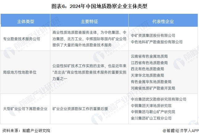 预见2024：2024年中国地质勘察行业市场现状、竞争格局及发bob半岛官网平台展趋势分析 行业发展综合化、信息化、海洋化(图6)