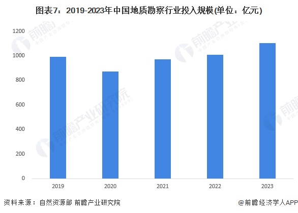 预见2024：2024年中国地质勘察行业市场现状、竞争格局及发bob半岛官网平台展趋势分析 行业发展综合化、信息化、海洋化(图7)