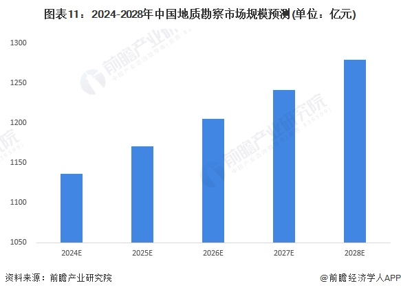 预见2024：2024年中国地质勘察行业市场现状、竞争格局及发bob半岛官网平台展趋势分析 行业发展综合化、信息化、海洋化(图11)