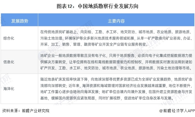 预见2024：2024年中国地质勘察行业市场现状、竞争格局及发bob半岛官网平台展趋势分析 行业发展综合化、信息化、海洋化(图12)