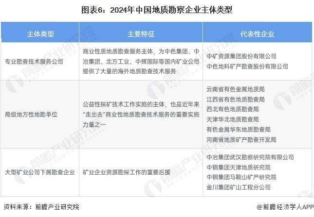 bob半岛官网预见2024：《中国地质勘察行业全景图谱》(附市场现状、竞争格局和发展趋势等)(图6)