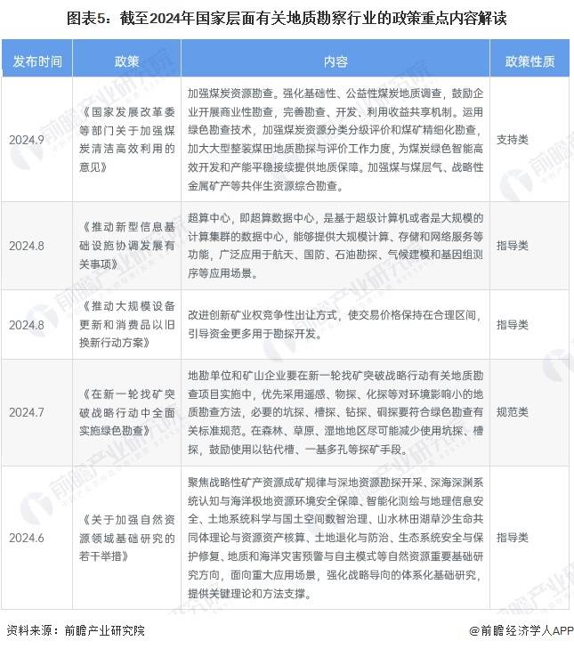 bob半岛官网预见2024：《中国地质勘察行业全景图谱》(附市场现状、竞争格局和发展趋势等)(图5)