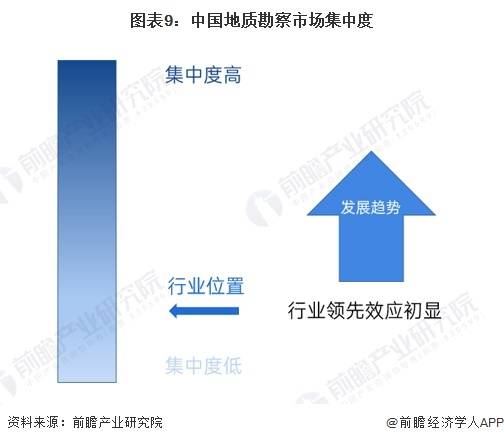 bob半岛官网预见2024：《中国地质勘察行业全景图谱》(附市场现状、竞争格局和发展趋势等)(图9)